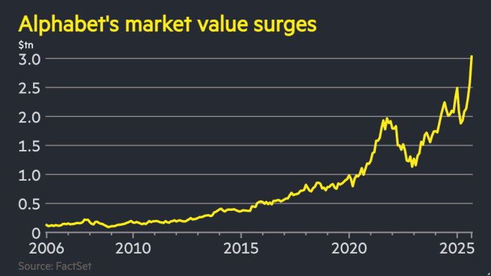 Alphabet market value exceeds $3tn
