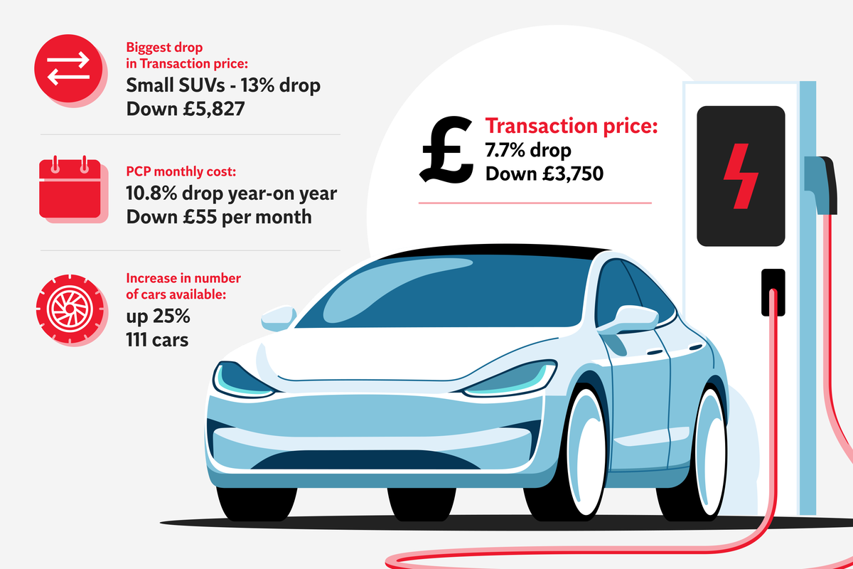 E.ON Next / The Independent EV Price Index reveals electric car prices down