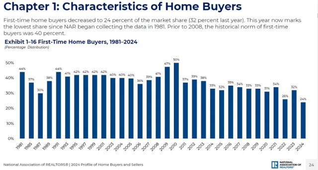 First-time home buyers reach historic low: Only 24% enter market