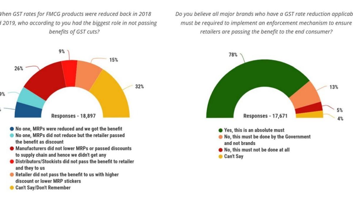 Hyderabad consumers skeptical of GST rate cut benefits, finds survey