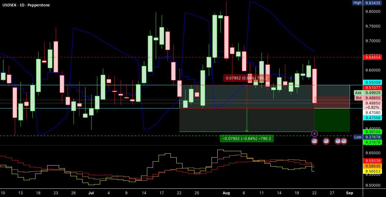 Lower Time-Frames on USD/SEK for PEPPERSTONE:USDSEK by faluacuz_fx