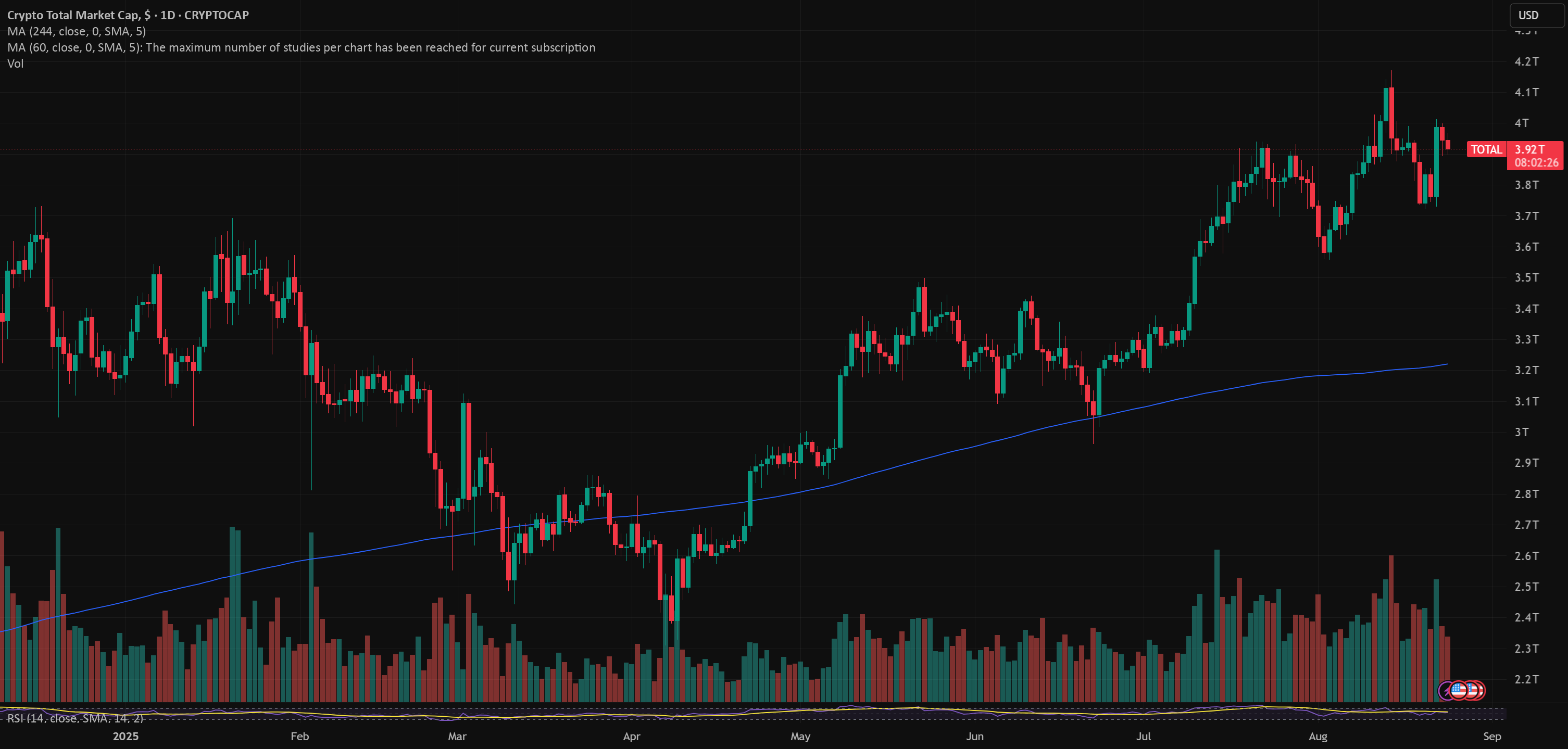 MARKETS week ahead: August 24 - 29 for CRYPTOCAP:TOTAL by XBTFX