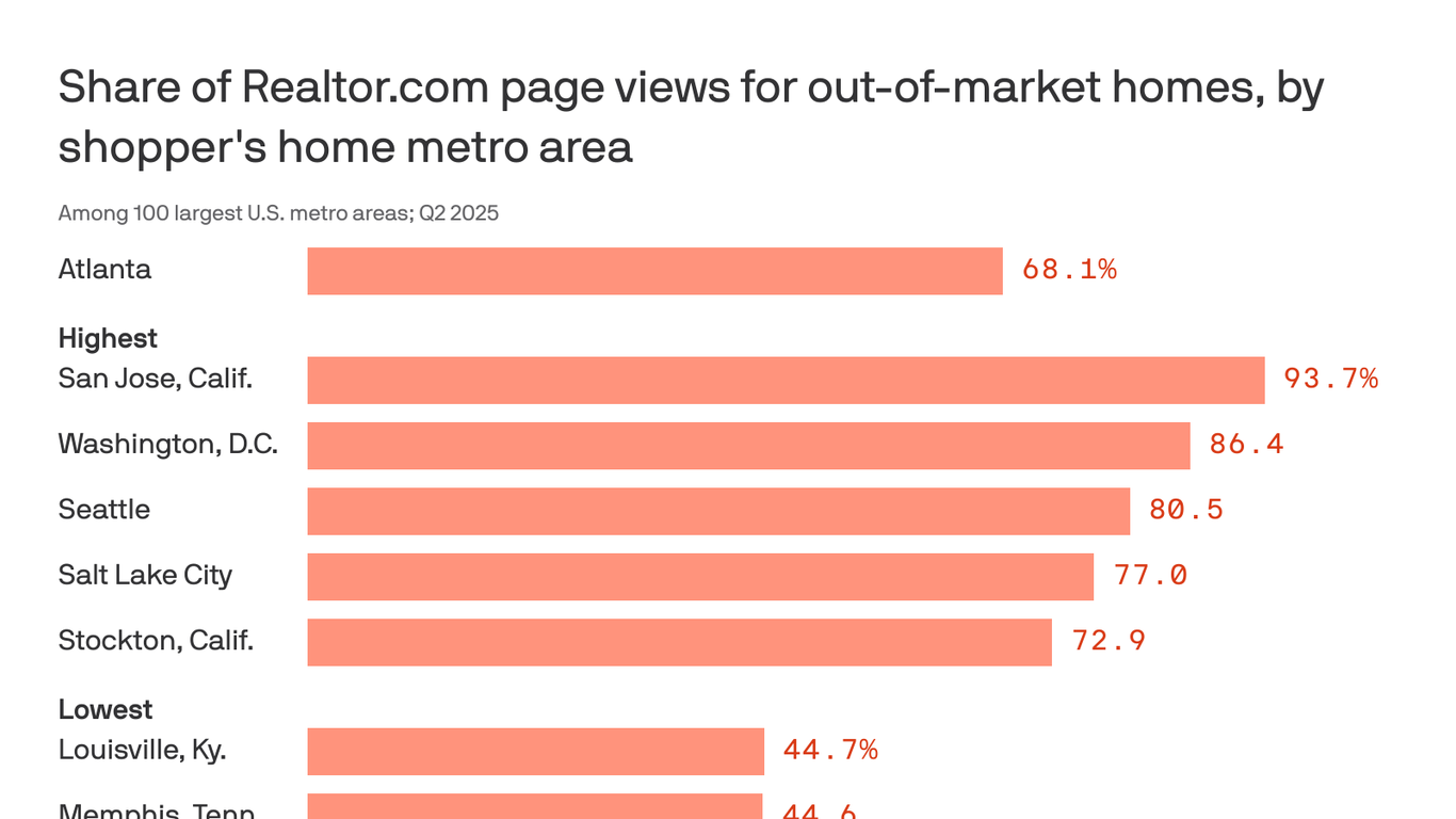 More Atlanta residents are looking elsewhere for a new home