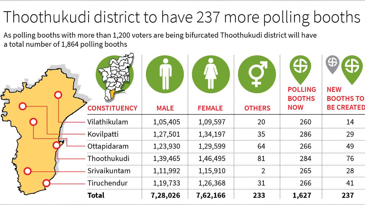 Thoothukudi Collector releases draft electoral roll; 237 new polling stations added