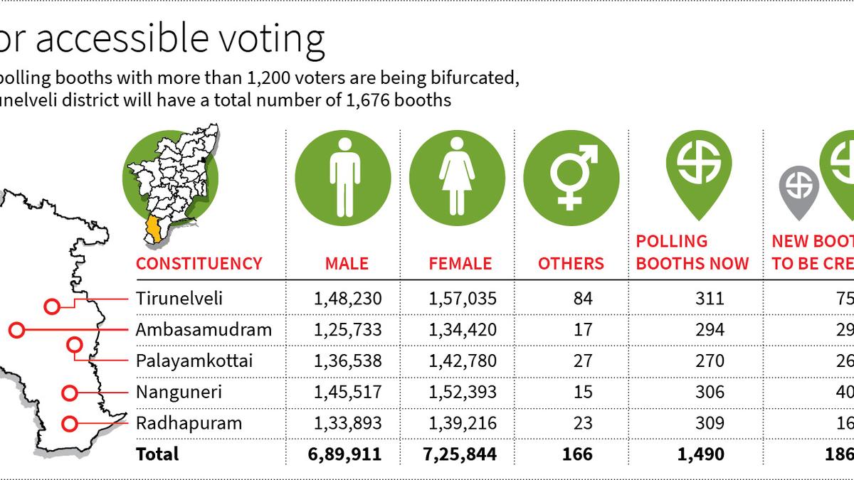 Tirunelveli district to have 189 new polling booths