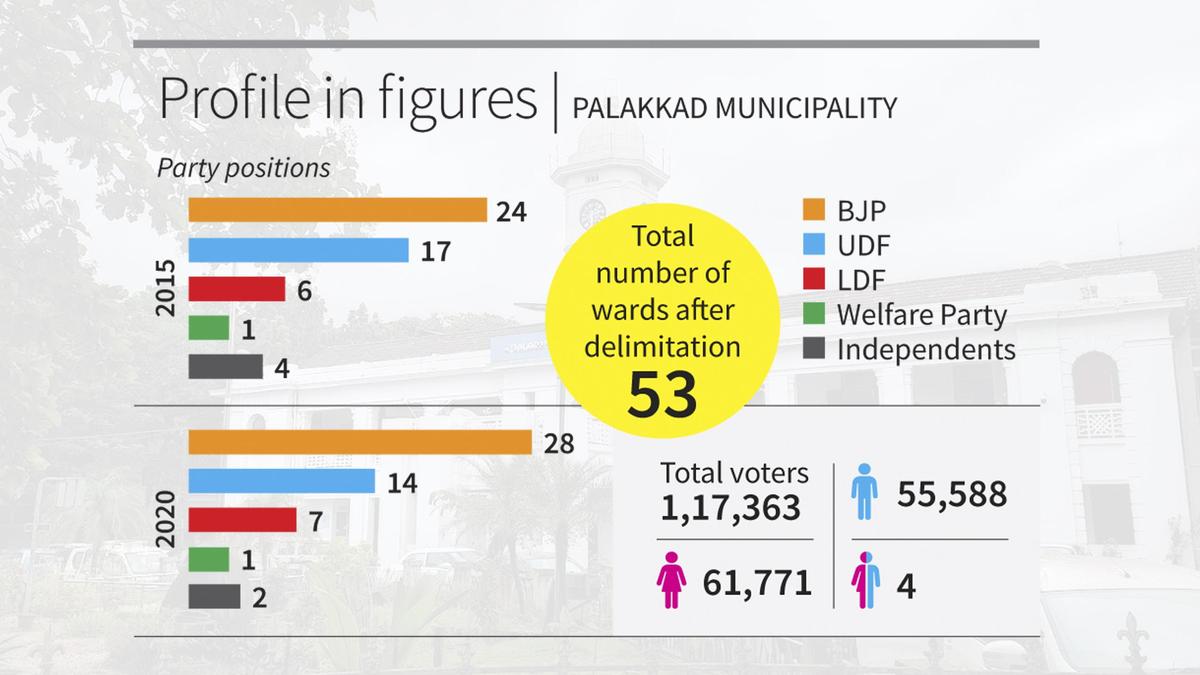 BJP battles internal turmoil as it fights for third term in Palakkad