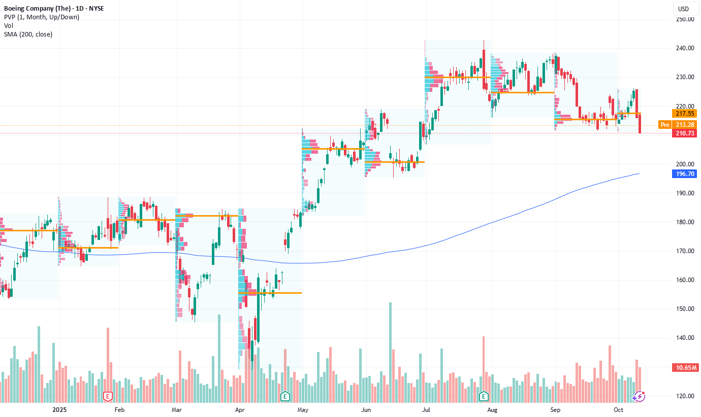 Boeing's $210 Resistance Could Spark Major Upside for NYSE:BA by CrowdWisdomTrading