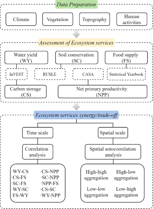 Spatiotemporal evolution and trade-offs/synergies of ecosystem services in Hubei Province - Scientific Reports