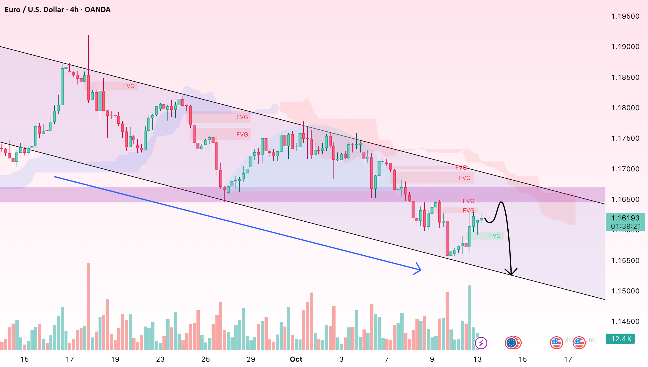 EURUSD Under Pressure as Fed's Hawkish Stance Persists for OANDA:EURUSD by EmmaChartist