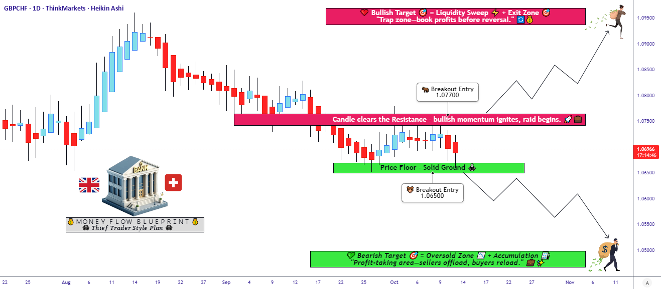 GBP/CHF: Ready for the Next Big Move? Dual Scenario Analysis for THINKMARKETS:GBPCHF by The-Thief