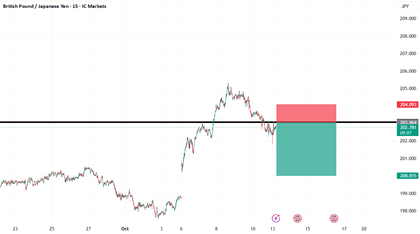 GBPJPY Short Idea: Former Support Acting as New Resistance for ICMARKETS:GBPJPY by hammad69918