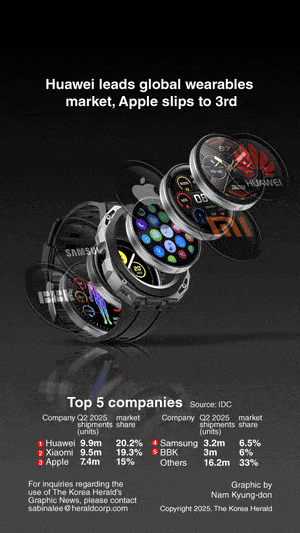 [Graphic News] Huawei leads global wearables market, Apple slips to 3rd