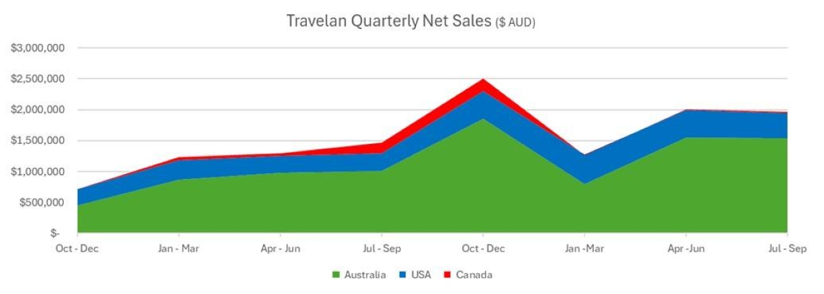Immuron Q1 FY26 YoY growth