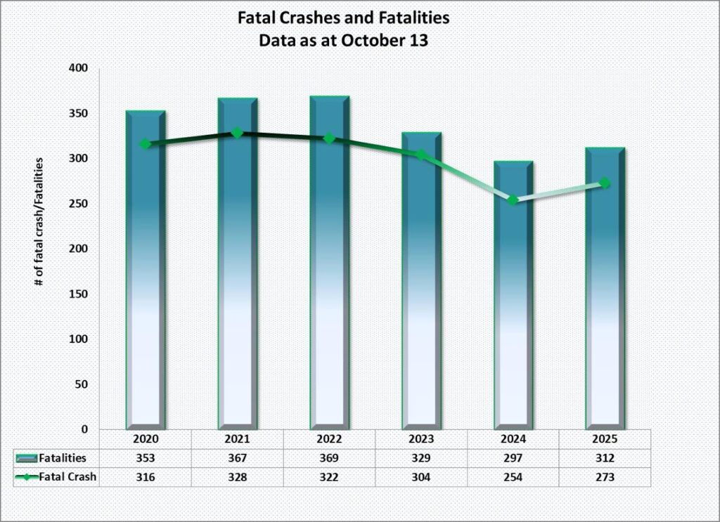 Spike in road deaths sparks alarm