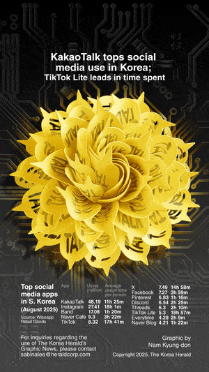 [Graphic News] KakaoTalk tops social media use in Korea; TikTok Lite leads in time spent