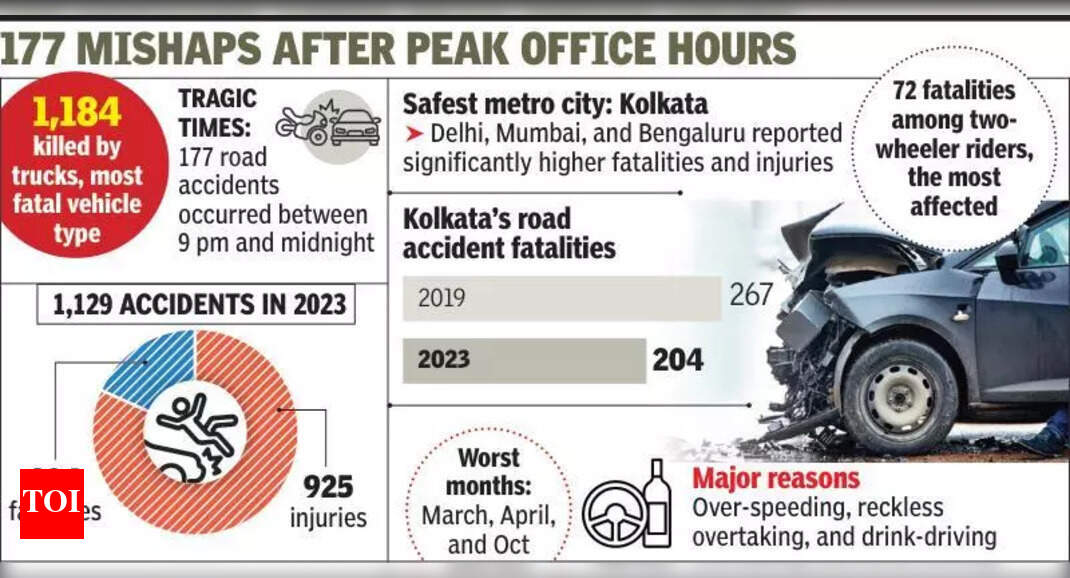 In 2023, Kol clocked most accidents from noon to 3 pm, 9 pm to midnight | Kolkata News - The Times of India