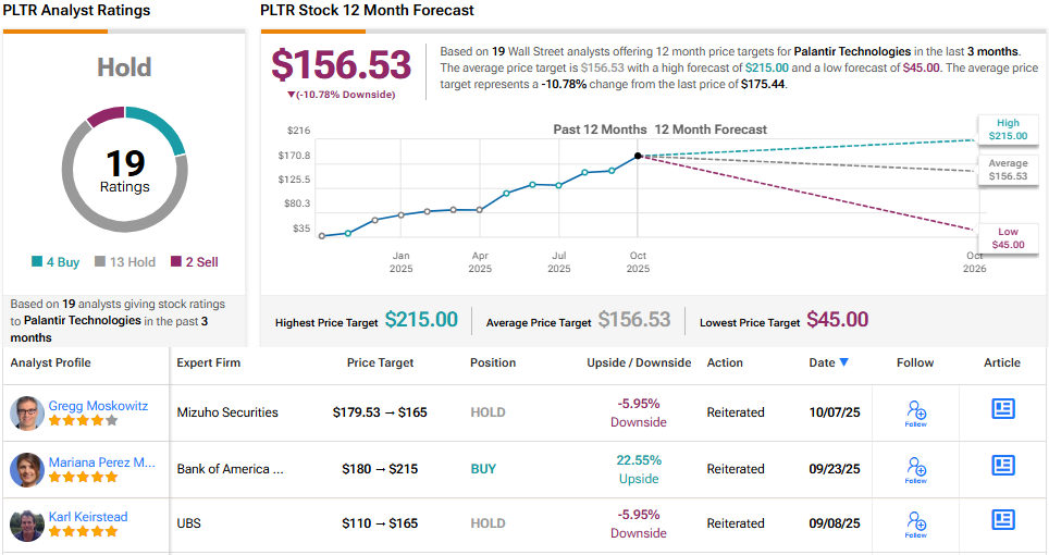 'There's a Split Investment Case,' Says Top Investor About Palantir Stock