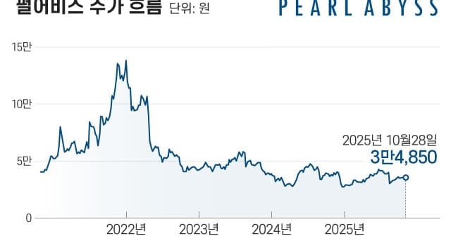Pearl Abyss Confirms Crimson Desert Release Date, Stock Price Stagnates