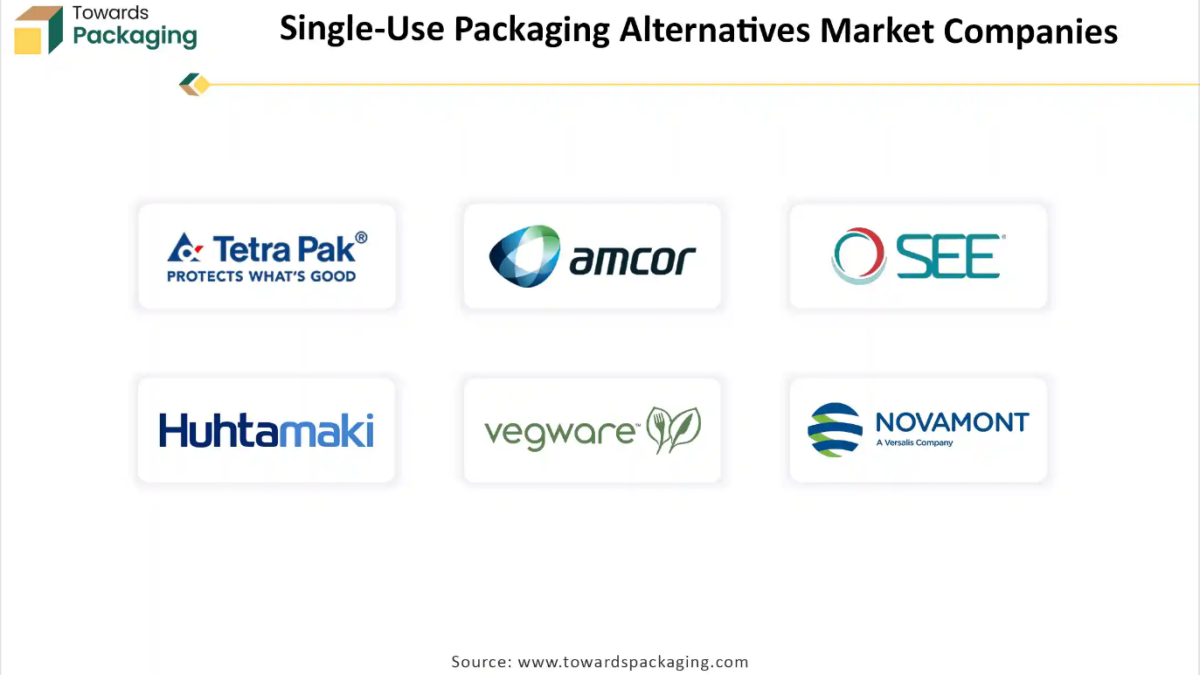 Single-Use Packaging Alternatives Market Players and Value Chain Analysis - Business Upturn