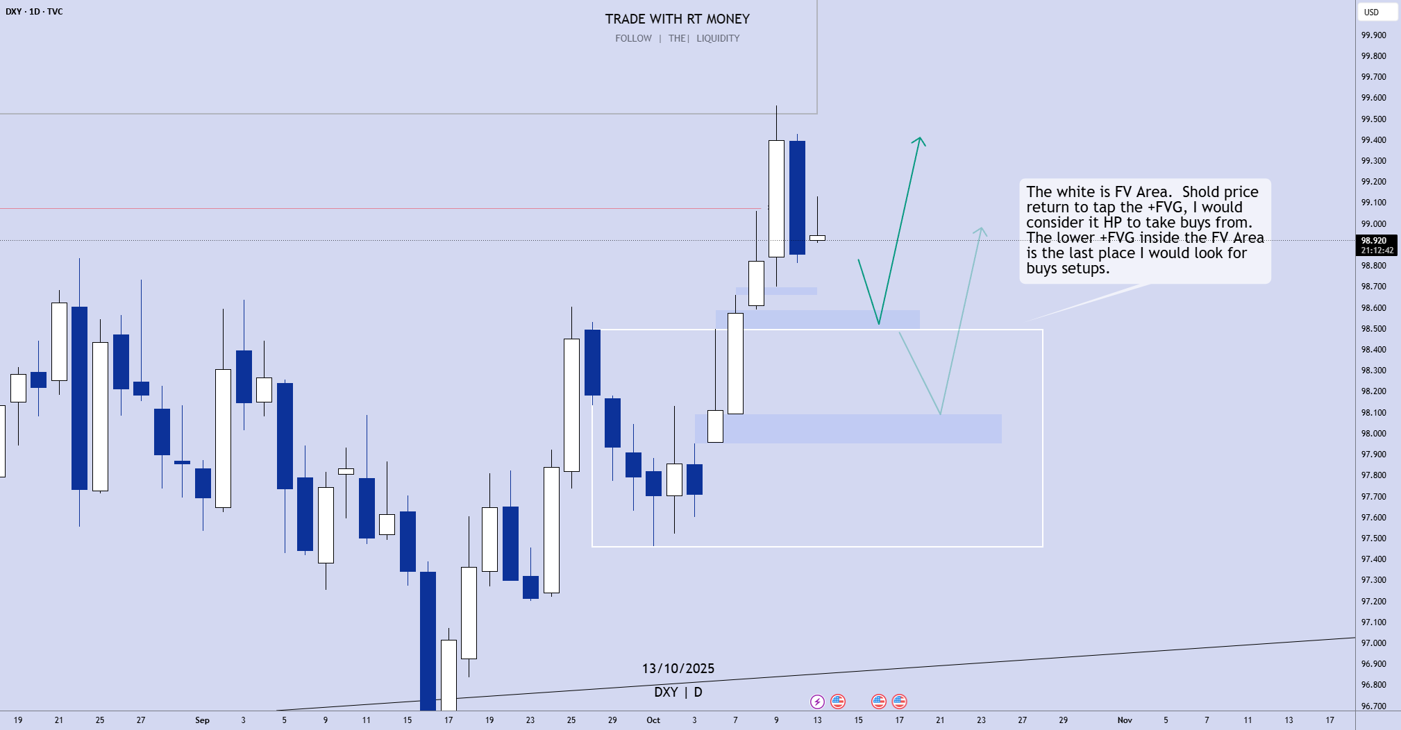 US Dollar:  Still Bullish.  Wait For Buy Setups! for TVC:DXY by RT_Money