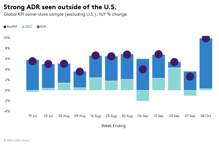 STR Weekly Insights: U.S. Hotel Industry Sees Mixed Performance Amid Global RevPAR Surg