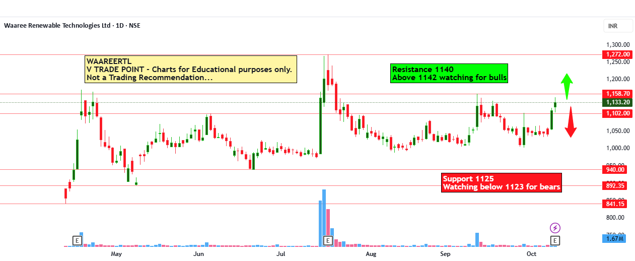 Waree Renewable Technologies Ltd for 13th Oct #WAAREEENER  for NSE:WAAREERTL by vichithra