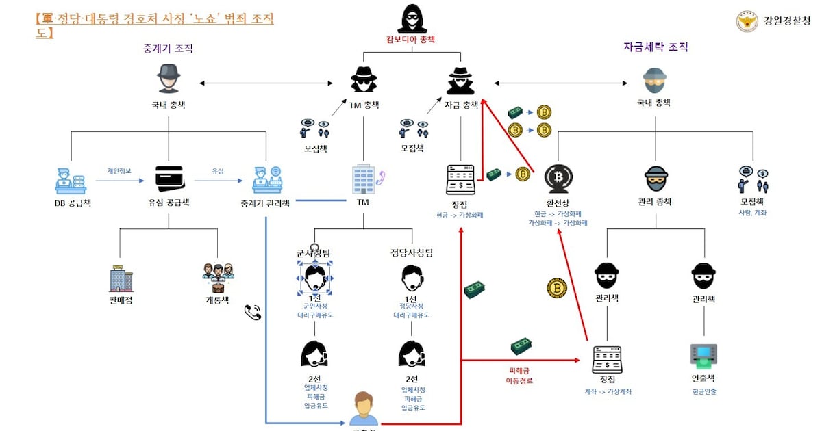 114 Arrested in Cambodia-Linked Voice Phishing Operation