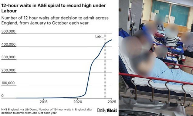 2025 set to be worst year on record for 'degrading' 12 hour A&E waits