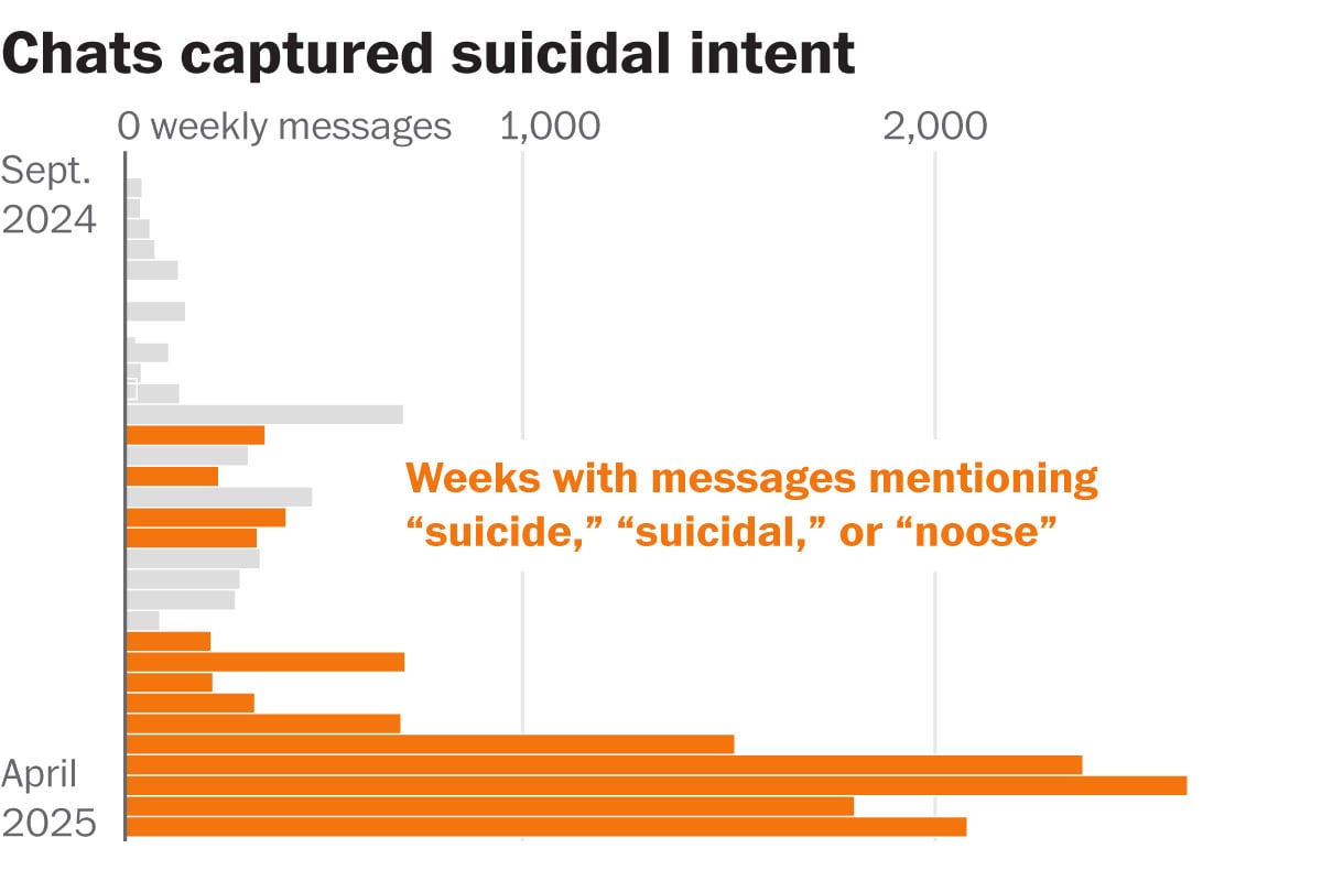 ChatGPT typed words like 'suicide,' 'hanging' with teen in grip of crisis