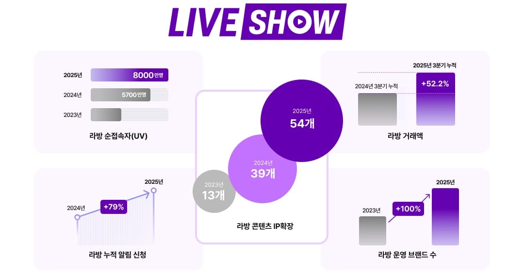 CJ Onstyle Surpasses 80 Million Mobile Live Commerce Visitors