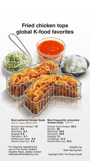 [Graphic News] Fried chicken tops global K-food favorites