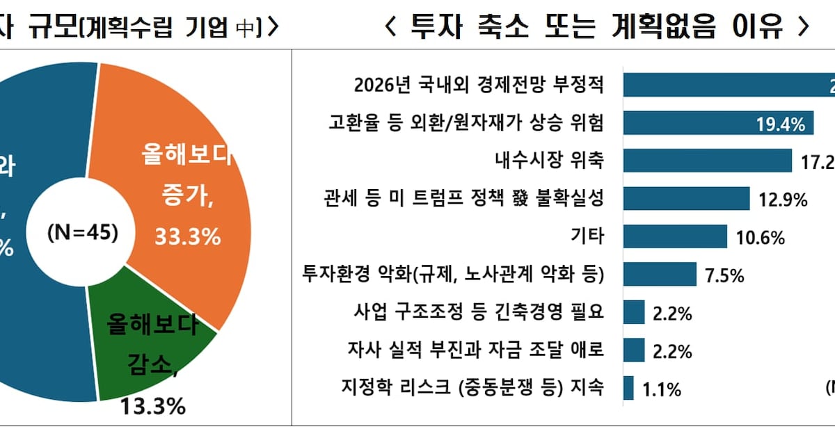 6 in 10 Korean Firms Uncertain on 2026 Investments