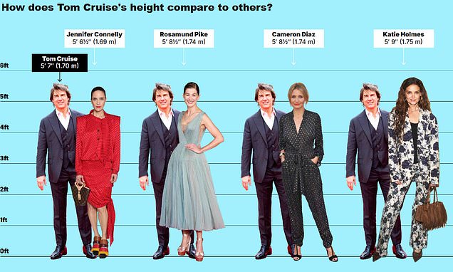 Tom Cruise's height sparks curiosity among Amazon Alexa users