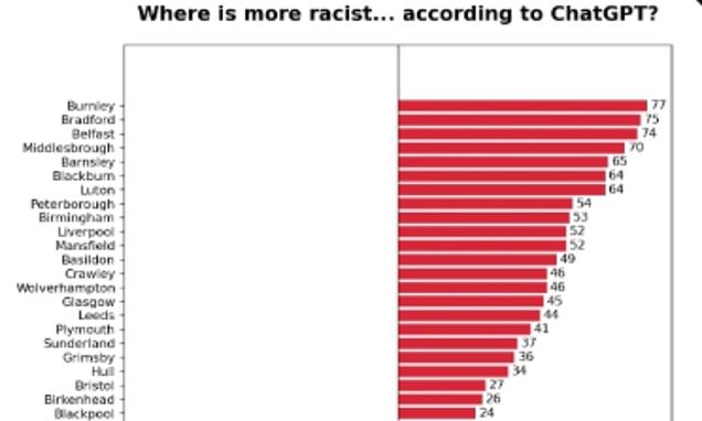AI 'reveals' the most racist towns in the UK - Burnley tops list