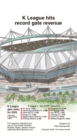[Graphic News] K League hits record gate revenue