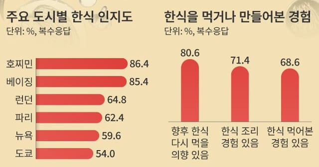 Korean Cuisine's Global Dominance Through Authentic Flavors