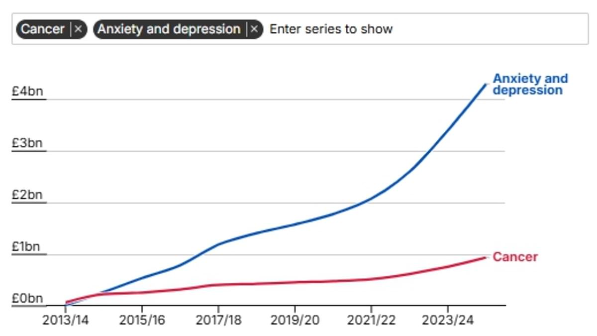 PIP anxiety and depression benefits near TRIPLE to £4.3bn after Covid