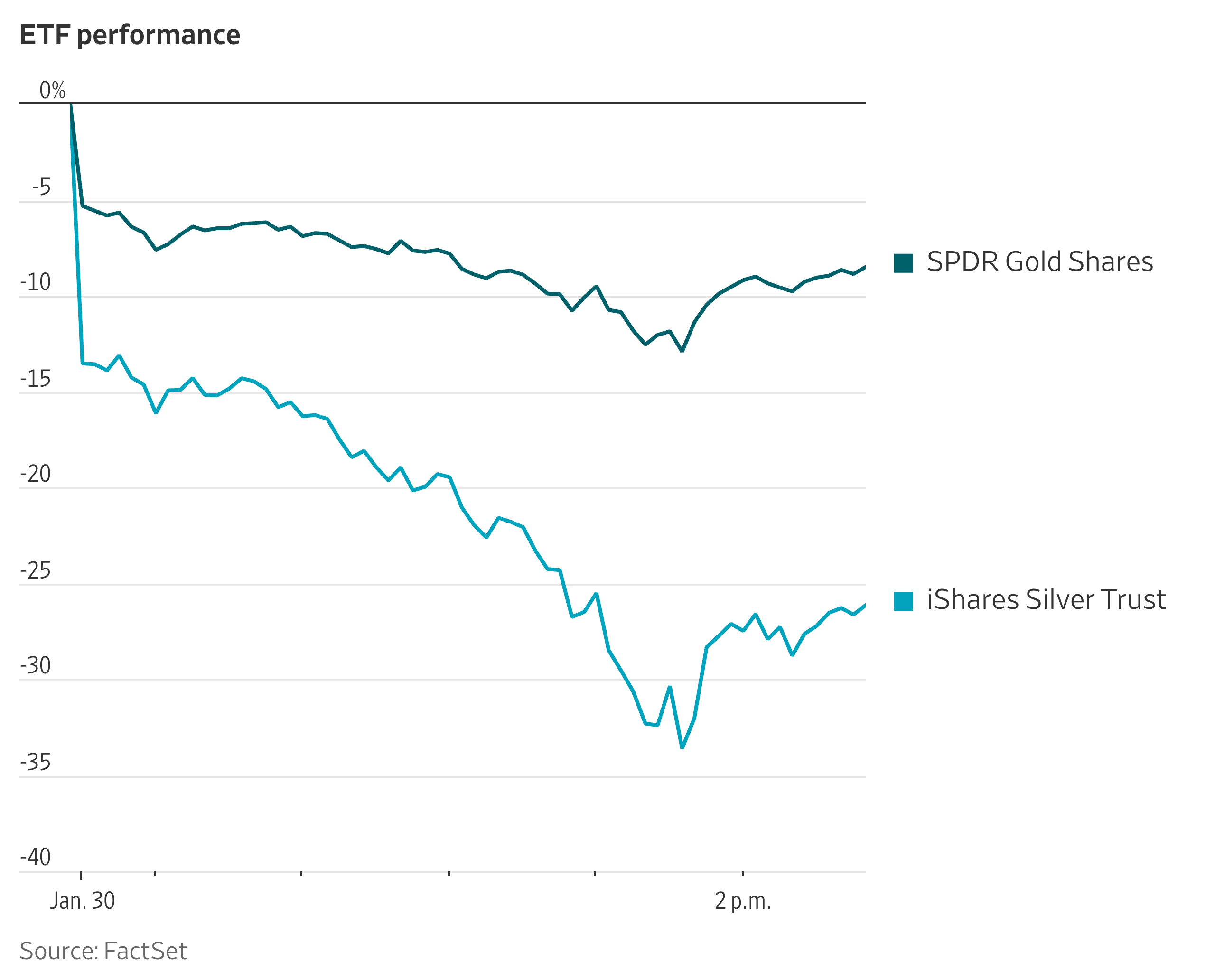 Precious-Metals Plunge Hits Retail Investors, Too